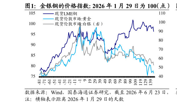 请问一下金银铜的价格指数：2026 年 1 月 29 日为 100（点）