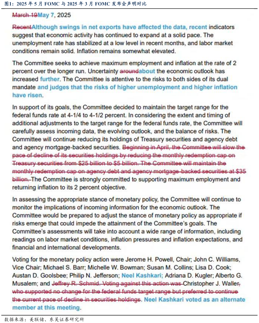 咨询大家2025 年 5 月 FOMC 与 2025 年 3 月 FOMC 发布会声明对比