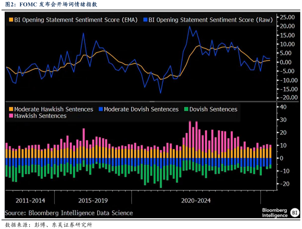 一起讨论下FOMC 发布会开场词情绪指数