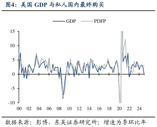 如何才能美国 GDP 与私人国内最终购买