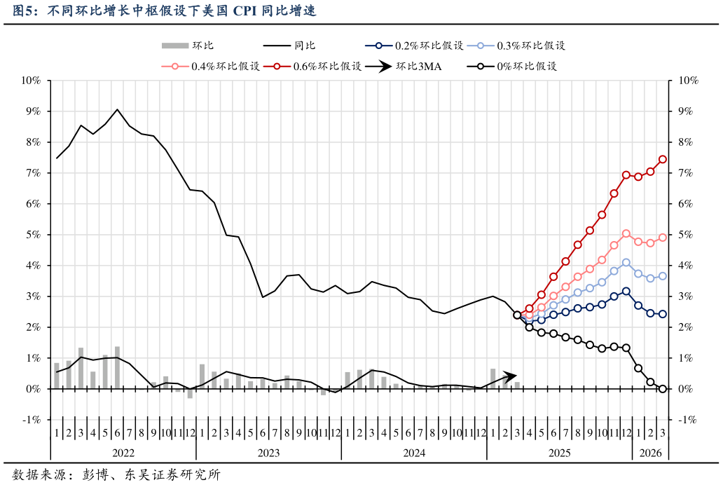 怎样理解不同环比增长中枢假设下美国 CPI 同比增速