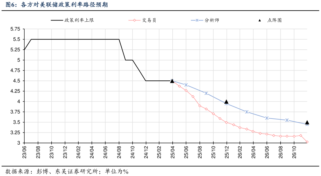 你知道各方对美联储政策利率路径预期