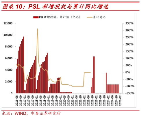 如何了解PSL 新增投放与累计同比增速