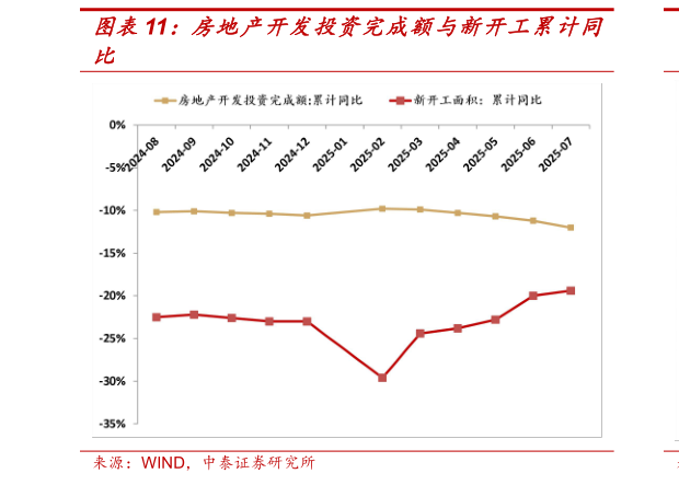 谁知道房地产开发投资完成额与新开工累计同