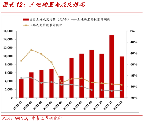 如何才能土地购置与成交情况