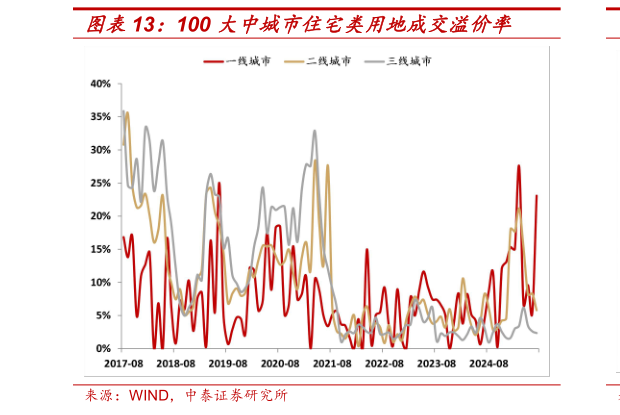 你知道100 大中城市住宅类用地成交溢价率