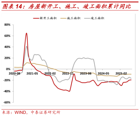 如何了解房屋新开工、施工、竣工面积累计同比