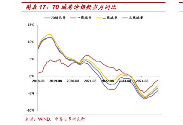 谁知道70 城房价指数当月同比