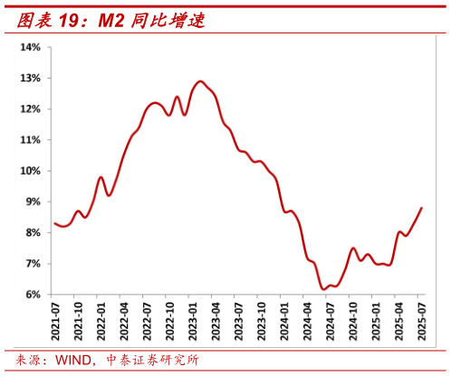 咨询大家M2 同比增速