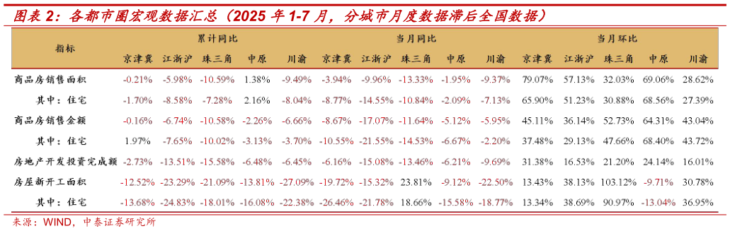 谁知道各都市圈宏观数据汇总（2025 年1-7 月，分城市月度数据滞后全国数据）