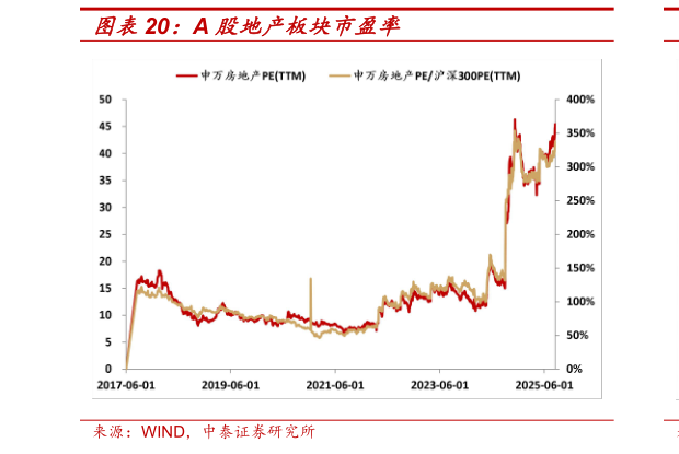 谁知道A 股地产板块市盈率