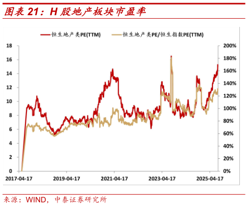 想关注一下H 股地产板块市盈率
