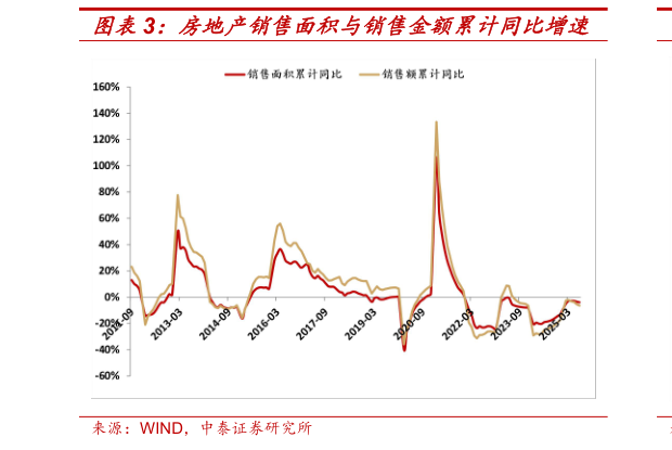 如何看待房地产销售面积与销售金额累计同比增速