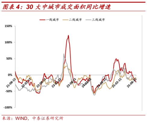 想问下各位网友30 大中城市成交面积同比增速
