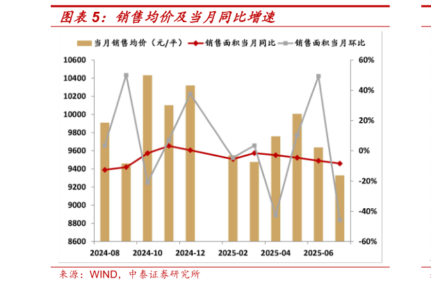 谁能回答销售均价及当月同比增速
