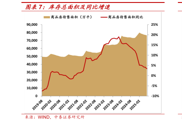 一起讨论下库存总面积及同比增速