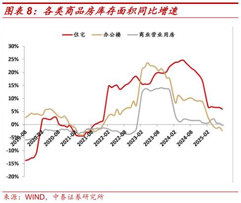怎样理解各类商品房库存面积同比增速