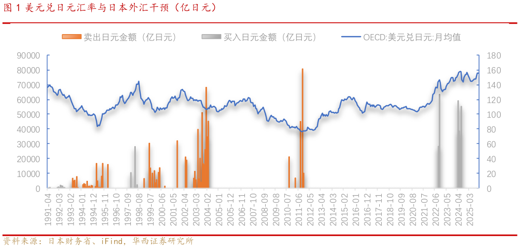 我想了解一下美元兑日元汇率与日本外汇干预（亿日元）