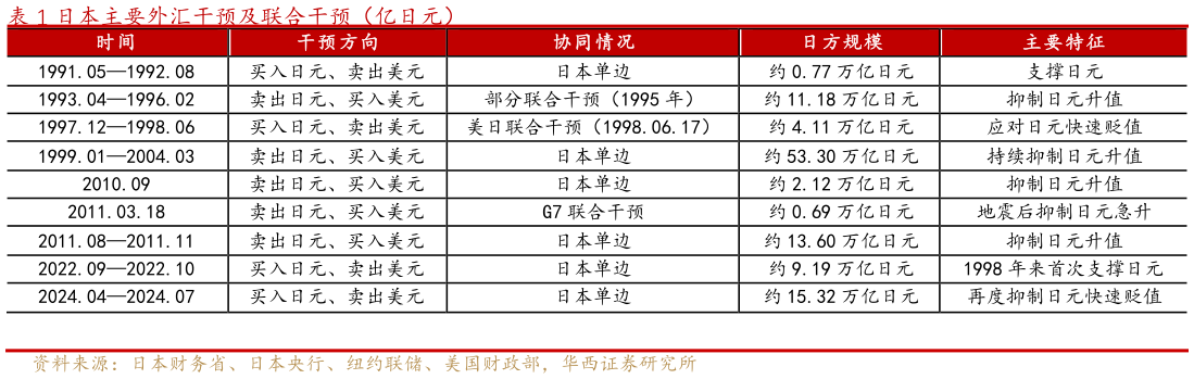 你知道日本主要外汇干预及联合干预（亿日元）