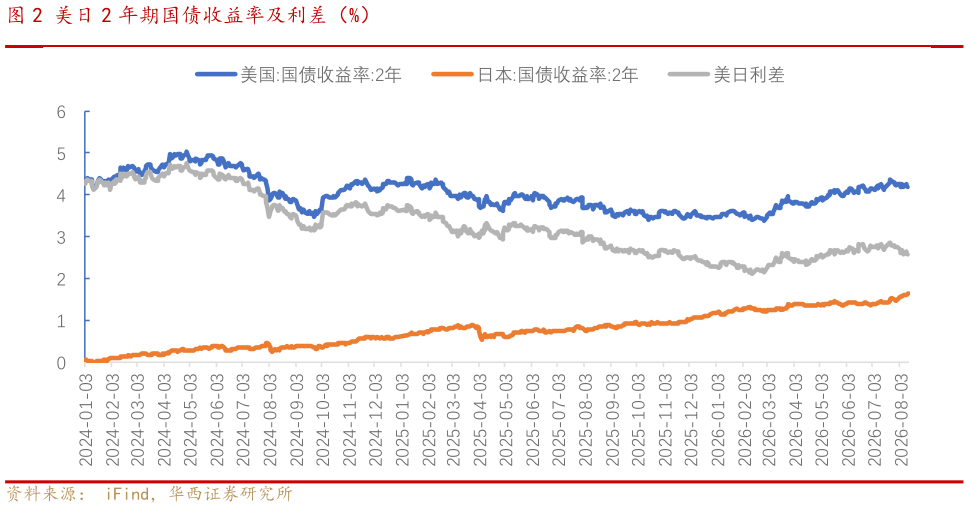 一起讨论下美日 2 年期国债收益率及利差（%）