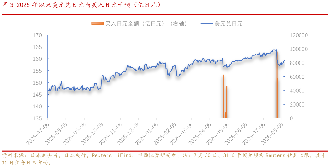想关注一下2025 年以来美元兑日元与买入日元干预（亿日元）