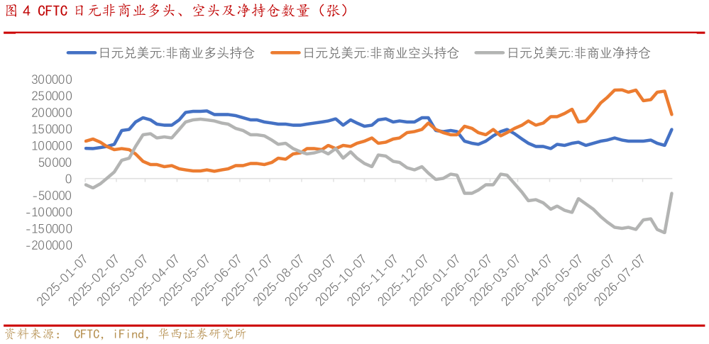 咨询大家CFTC 日元非商业多头、空头及净持仓数量（张）