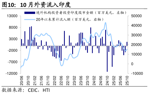 如何看待10 月外资流入印度