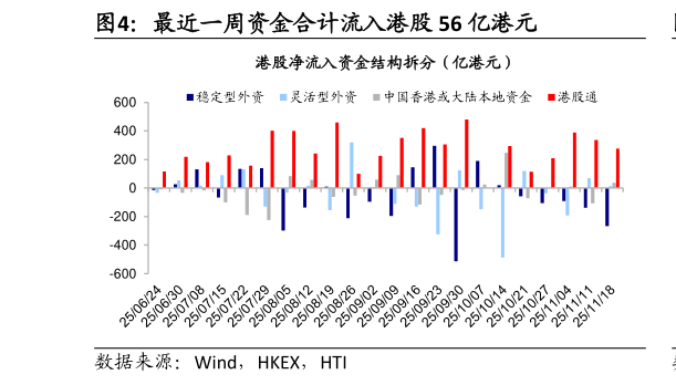 咨询大家最近一周资金合计流入港股 56 亿港元