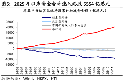 想关注一下2025 年以来资金合计流入港股 5554 亿港元