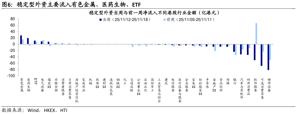 请问一下稳定型外资主要流入有色金属、医药生物、ETF