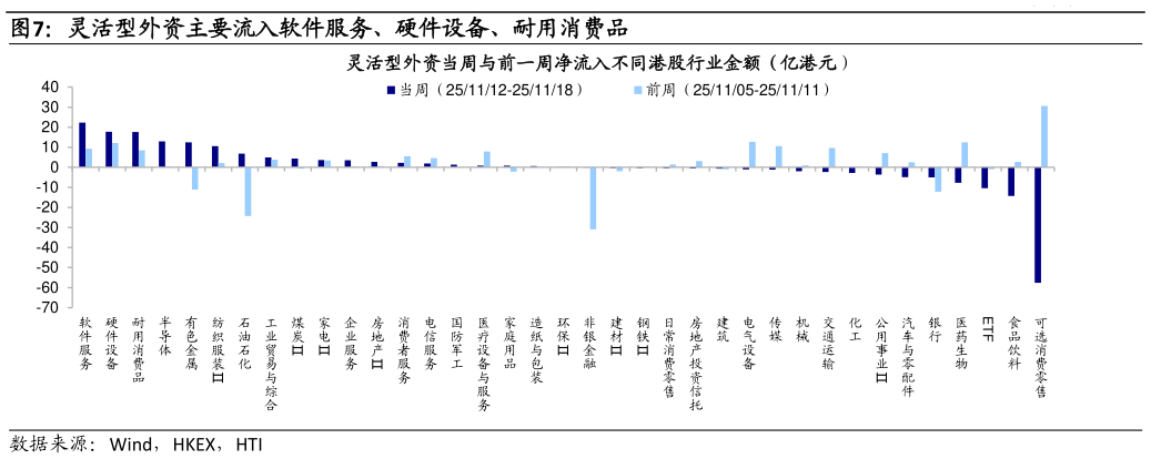 如何了解灵活型外资主要流入软件服务、硬件设备、耐用消费品