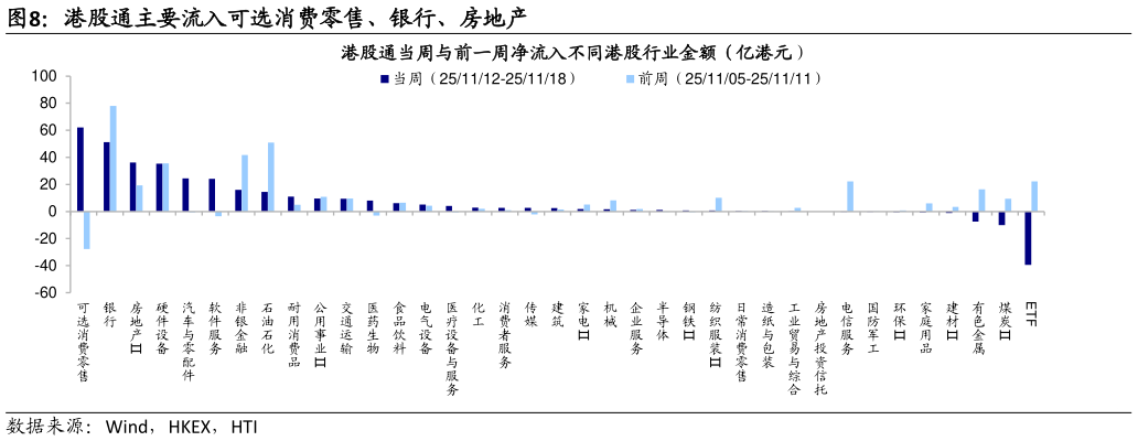 咨询大家港股通主要流入可选消费零售、银行、房地产