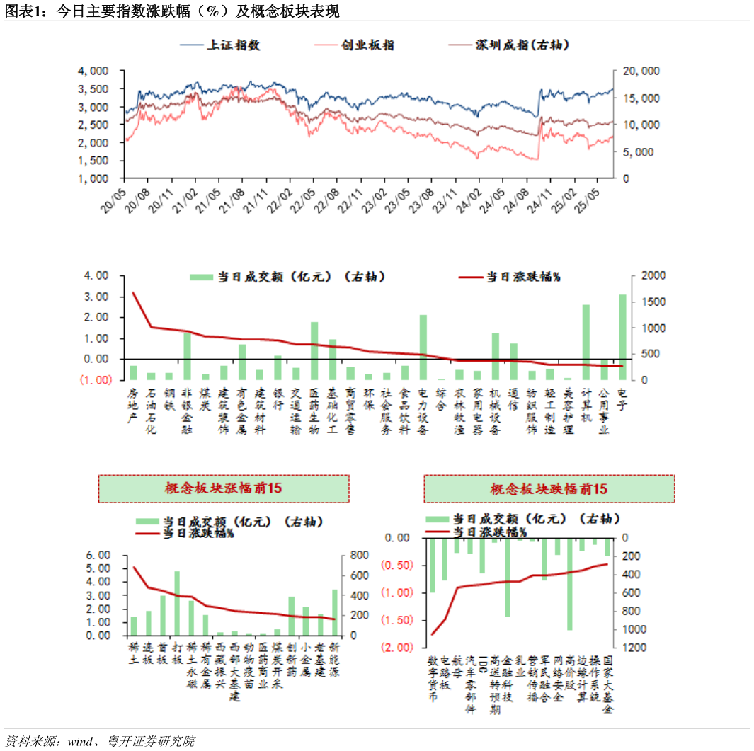 请问一下今日主要指数涨跌幅（%）及概念板块表现