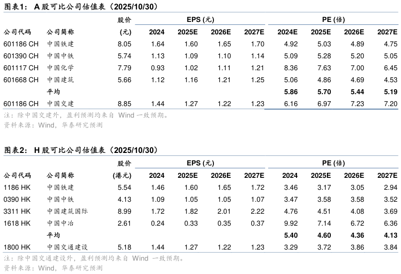 如何了解A 股可比公司估值表（20251030） H 股可比公司估值表（20251030）