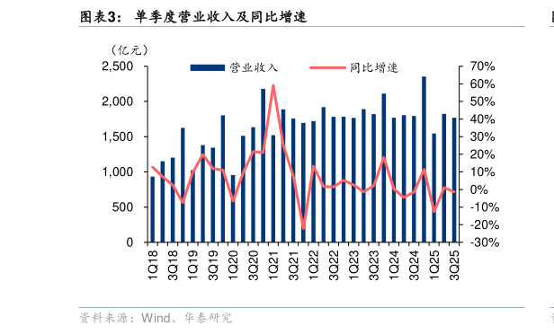 请问一下单季度营业收入及同比增速