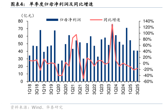 如何解释单季度归母净利润及同比增速