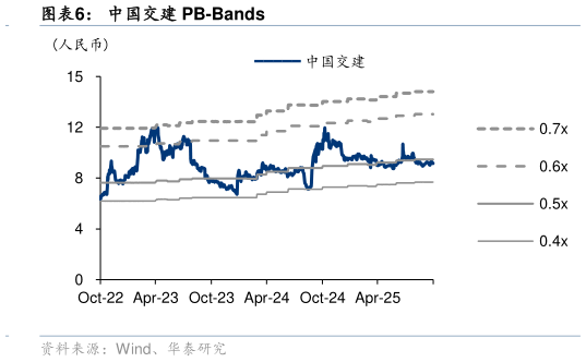 你知道中国交建 PB-Bands