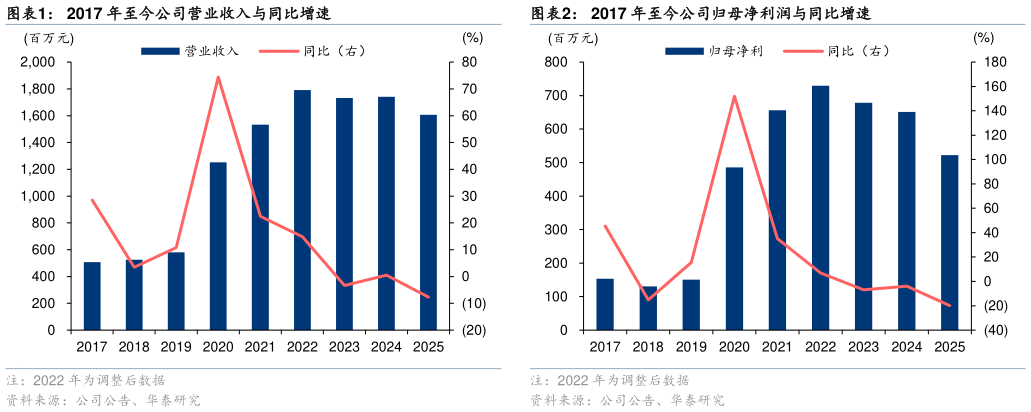 想问下各位网友2017 年至今公司营业收入与同比增速2017 年至今公司归母净利润与同比增速?