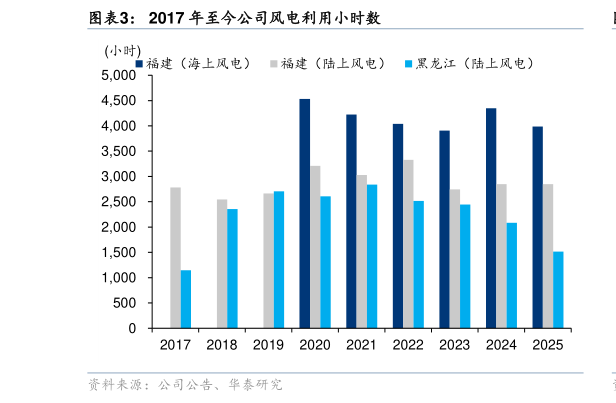 请问一下2017 年至今公司风电利用小时数?