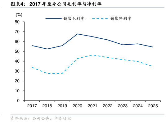 请问一下2017 年至今公司毛利率与净利率?