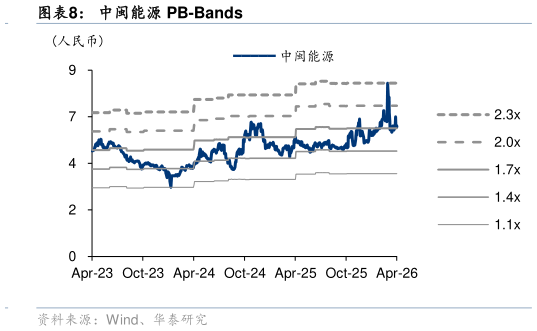 我想了解一下中闽能源 PB-Bands?