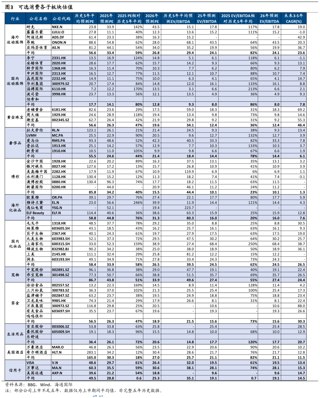 如何解释可选消费各子板块估值