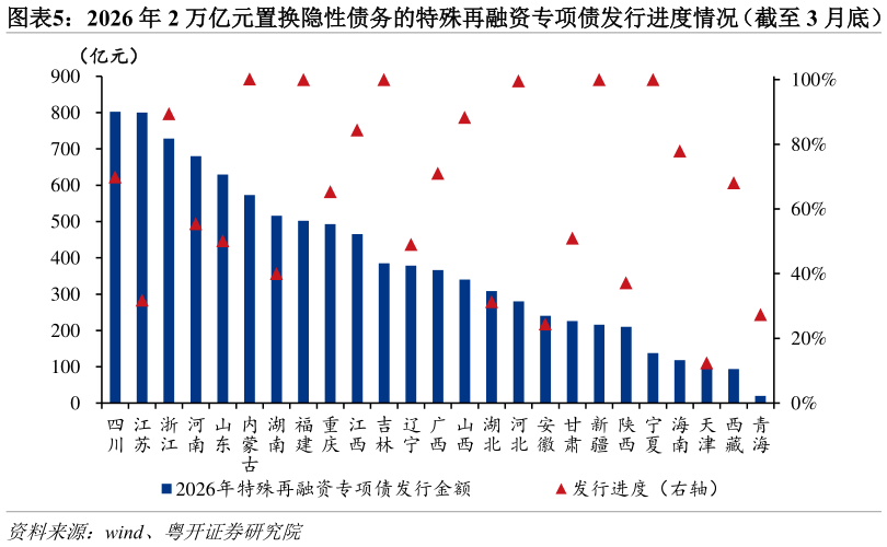 如何看待2026 年 2 万亿元置换隐性债务的特殊再融资专项债发行进度情况（截至 3 月底）