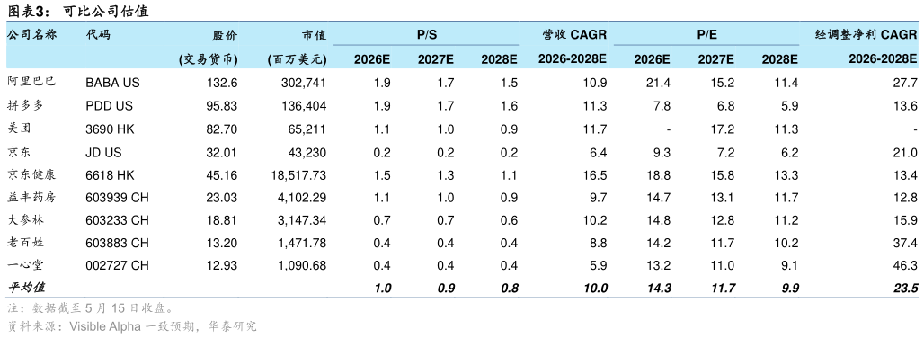 想关注一下可比公司估值