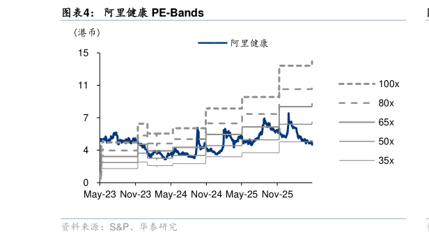 咨询下各位阿里健康 PE-Bands