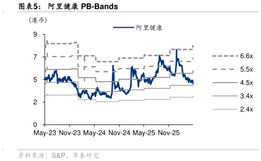 谁知道阿里健康 PB-Bands