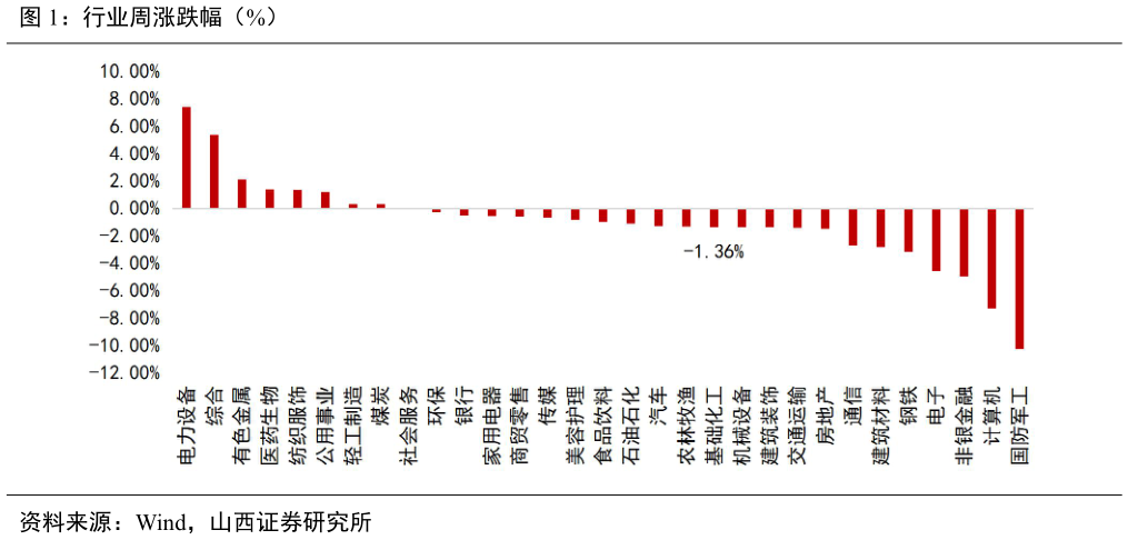 想问下各位网友行业周涨跌幅（%）?