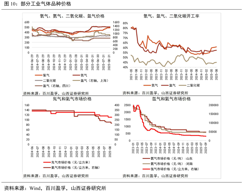 想关注一下部分工业气体品种价格?