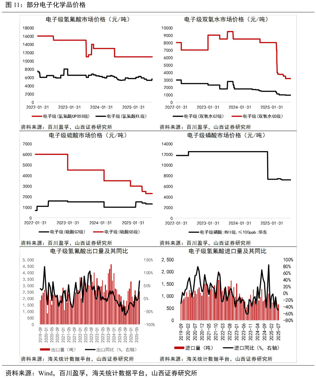 谁能回答部分电子化学品价格
