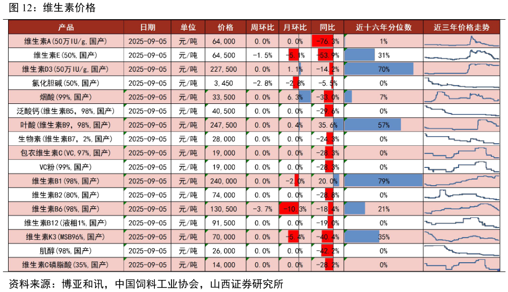 怎样理解维生素价格?